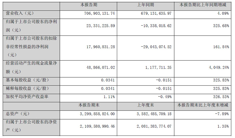 BOE、利亚德、三安、国星、TCL、视源股份、卡莱特等24企半年财报最新出炉