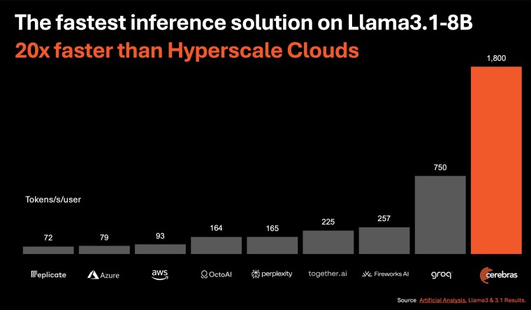 Cerebras 推出全球最快 AI 推理解决方案,速度是英伟达方案的 20 倍