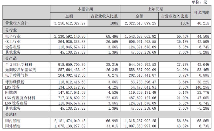 雅克科技:上半年营收32.56亿元,光刻胶产品供应京东方、华星光电、广州LGD、惠科等面板厂