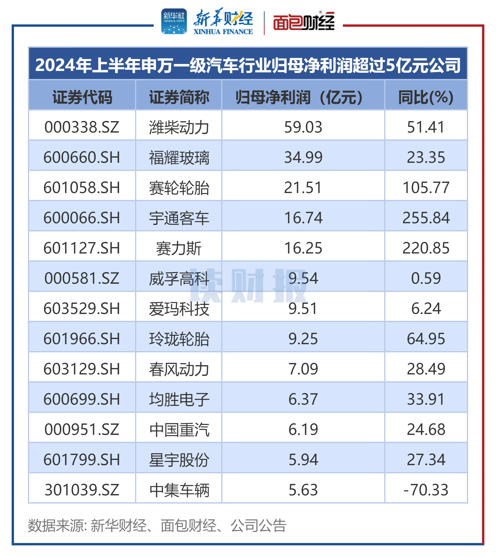 【读财报】汽车行业中报透视:超八成公司营收增长 赛力斯、泰祥股
