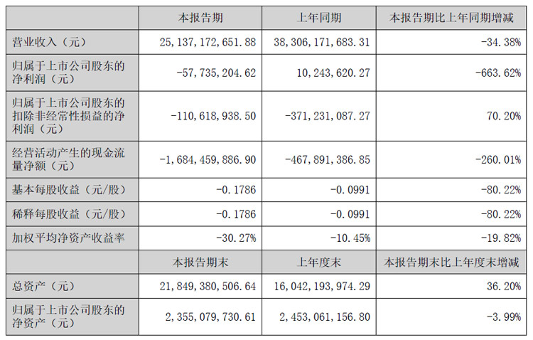 BOE、利亚德、三安、国星、TCL、视源股份、卡莱特等24企半年财报最新出炉