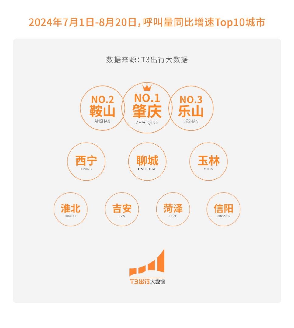T3出行暑期大数据揭秘：2024暑期出行热潮，小城追凉等新避暑方式火爆