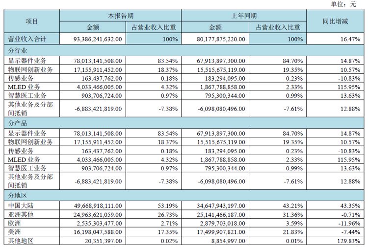 BOE、利亚德、三安、国星、TCL、视源股份、卡莱特等24企半年财报最新出炉