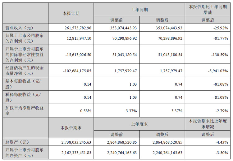 BOE、利亚德、三安、国星、TCL、视源股份、卡莱特等24企半年财报最新出炉