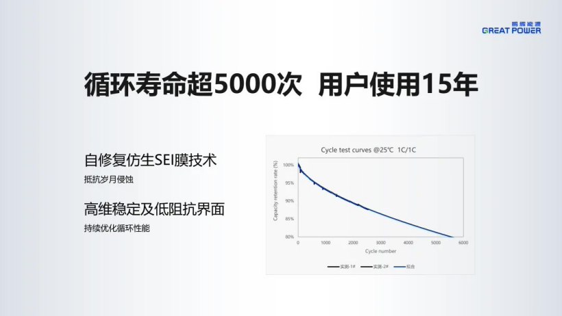 鹏辉能源推出户用储能低温电芯 POLAR:-30℃~60℃ 充电温度,循环寿命超 5000 次(图2) 鹏辉能源推出户用储能低温电芯 POLAR:-30℃~60℃ 充电温度,循环寿命超 5000 次(图2)