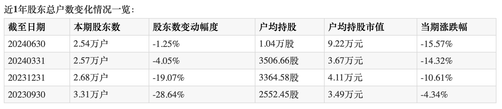 (德尔玛近一年股东总户数变化情况)