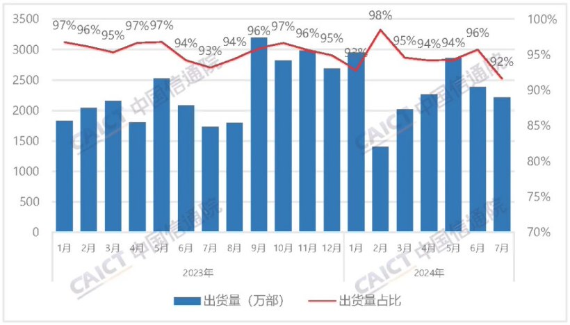中国信通院:7 月国内市场手机出货量 2420.4 万部、同比增长 30.5%,5G 手机占比 85.3%