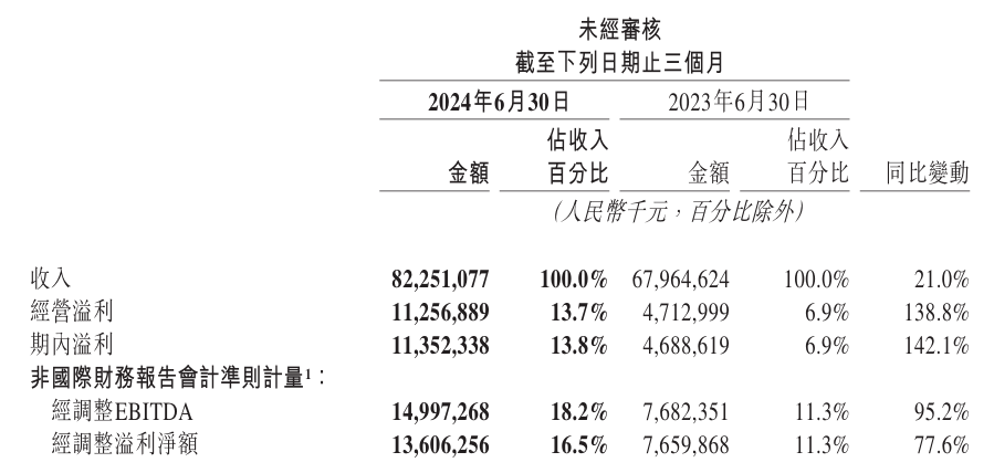 美团 2024 年 Q2 营收 822.5 亿元,经调整净利润 136 亿元同比增长 77.6%