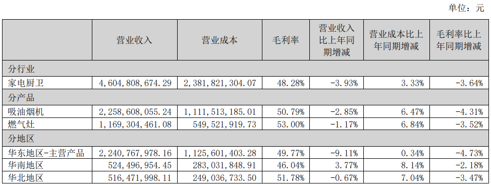 老板电器上半年营收净利双降,AI烹饪概念仍“雾里看花”