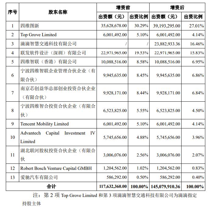 四维图新及滴滴智慧交通增资四维智联,分别持股27.01%和16.46%