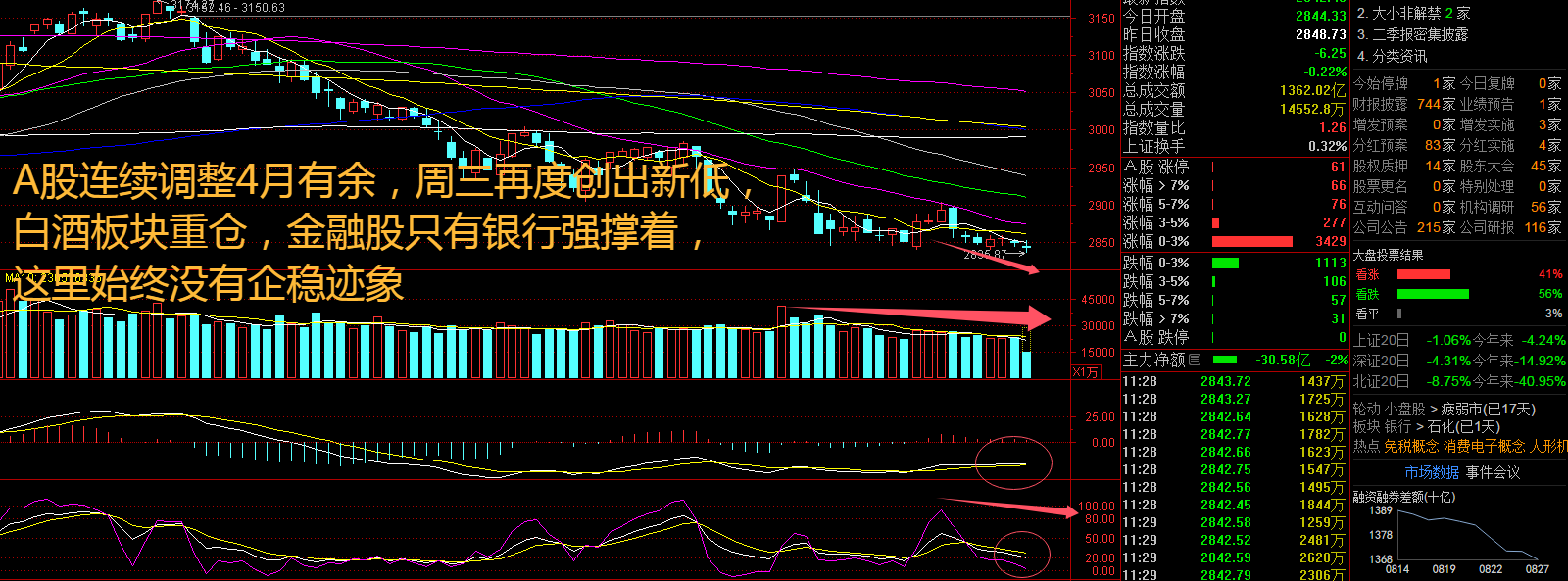 机构开始抢筹市内免税店概念股!指数再创新低,该怎么办?