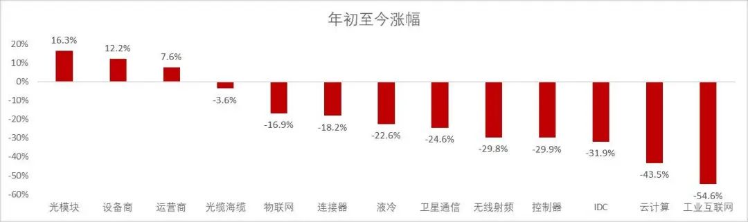 资料来源：wind，山西证券研究所