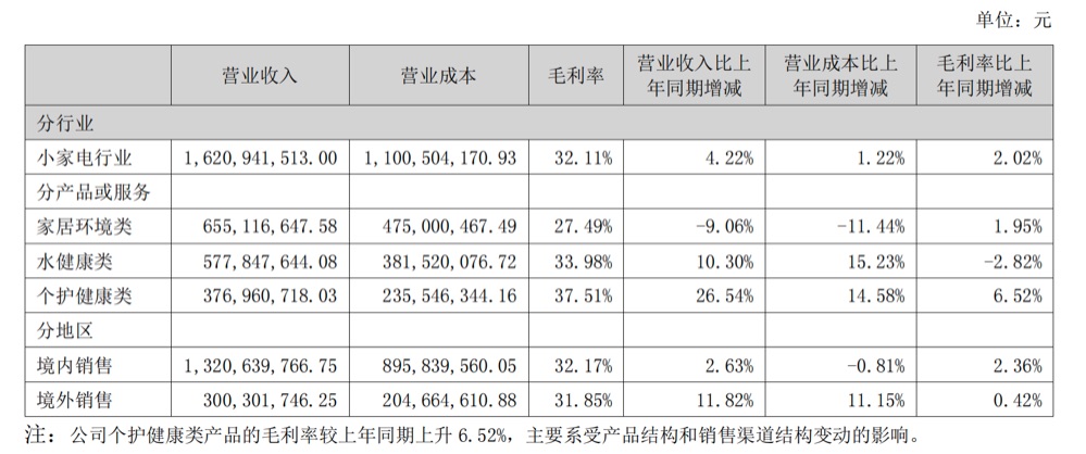 (德尔玛分产品或服务营收情况)