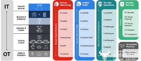 挑战加剧:Fortinet 2024年OT安全报告揭示新趋势与应对策略