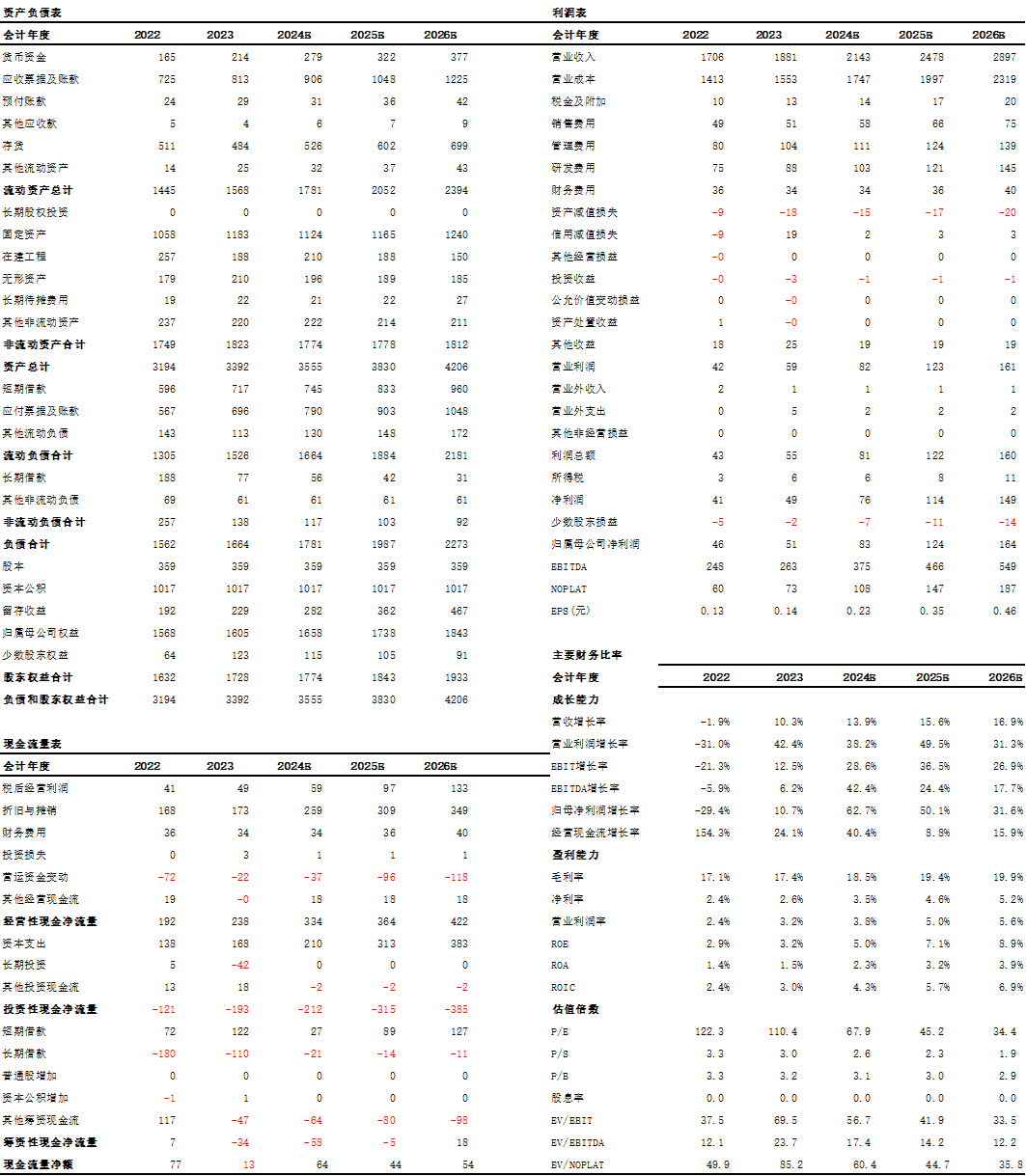资料来源:iFind,中航证券研究所