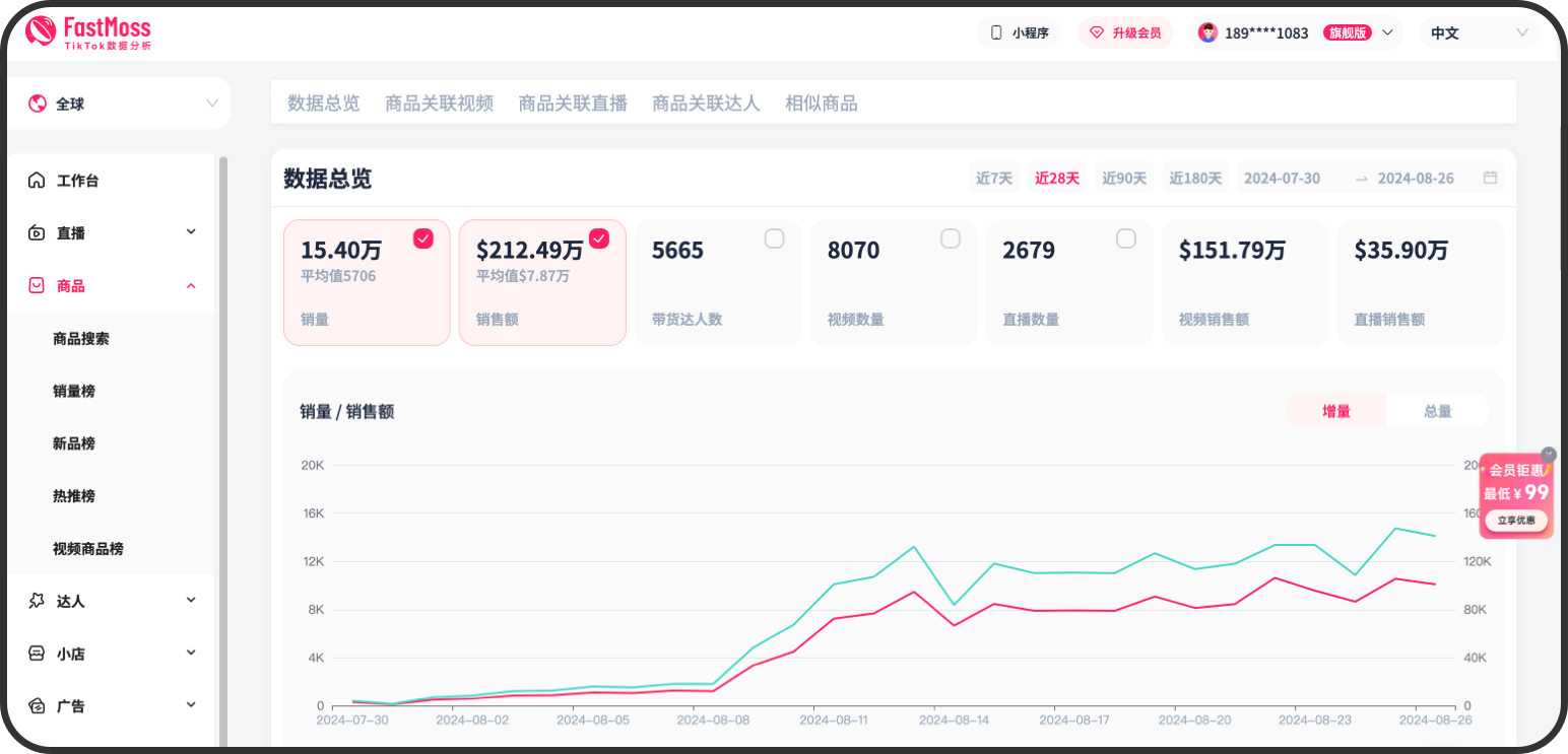 FastMoss大升级！数据库扩充30%，商品达人分析新增多个维度，会员权益加量不加价