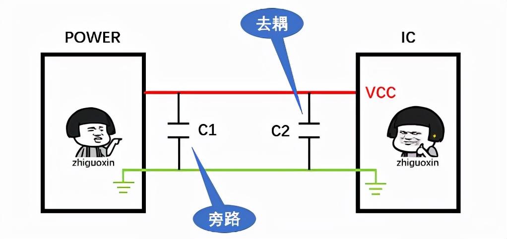 各位电子工程师怎么区分去耦电容和旁路电容?