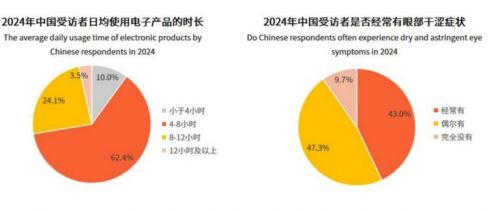 睛精灵护眼喷雾荣登7月抖音与天猫类目销量榜首 引领护眼新消费风潮