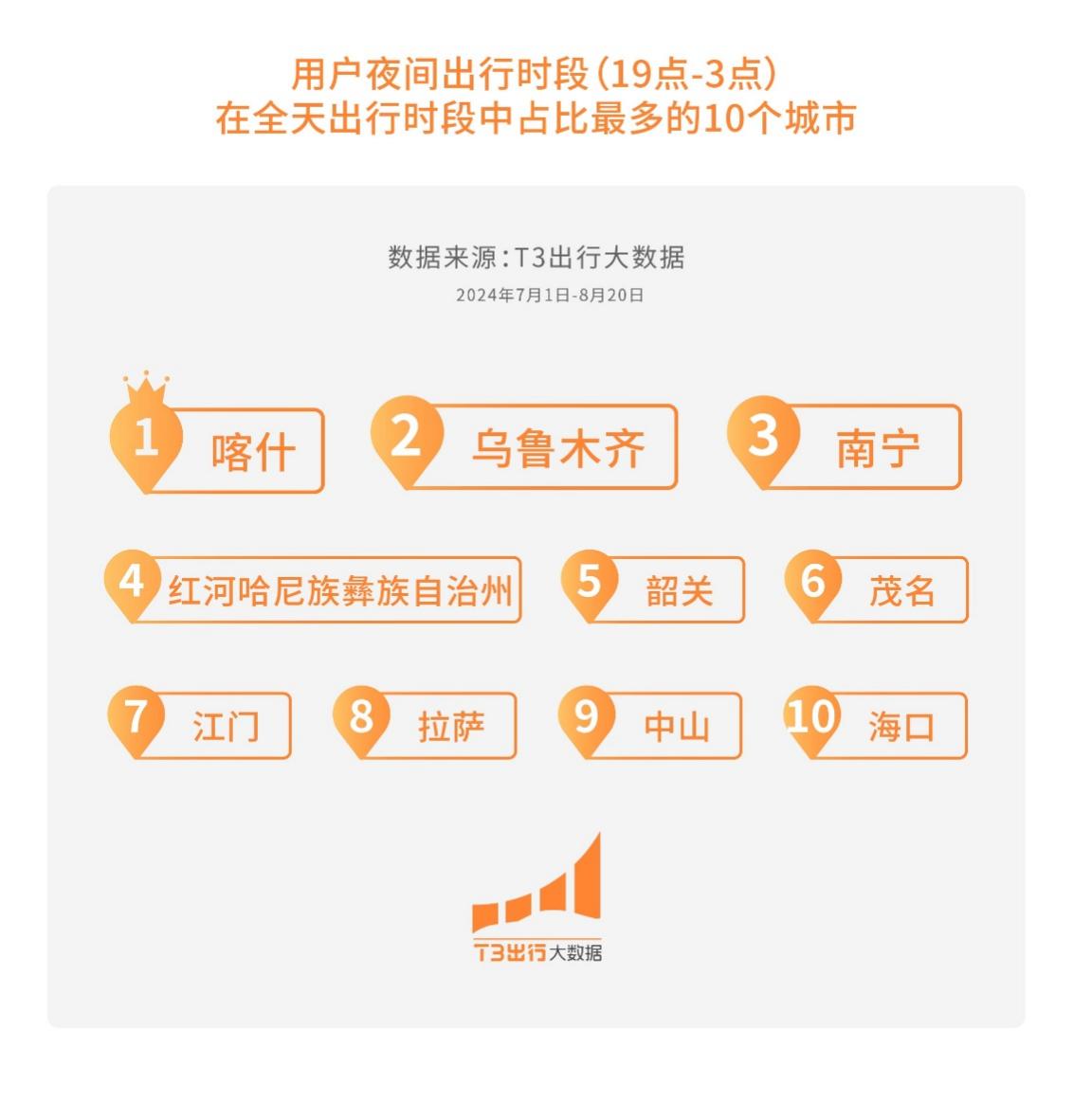 T3出行暑期大数据揭秘：2024暑期出行热潮，小城追凉等新避暑方式火爆