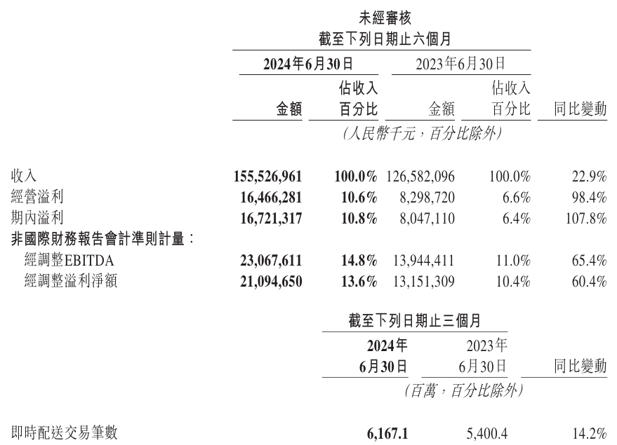 美团 2024 年 Q2 营收 822.5 亿元,经调整净利润 136 亿元同比增长 77.6%