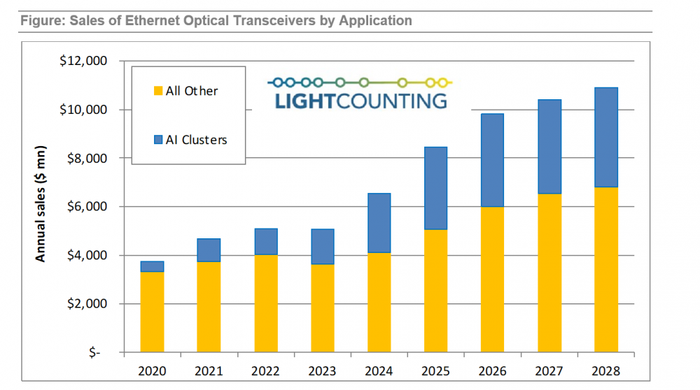 光模块巨鳄诞生:营收高速增长,体量首次超过光纤龙头