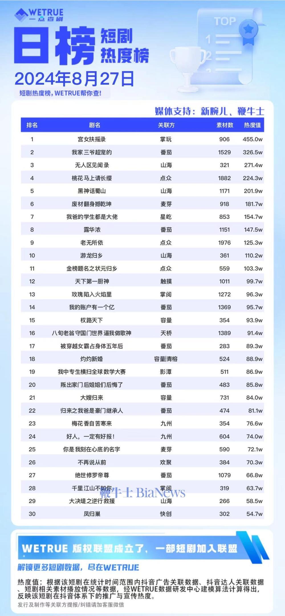 27日短剧热度榜:《宫女扶摇录》第一,大盘6313万