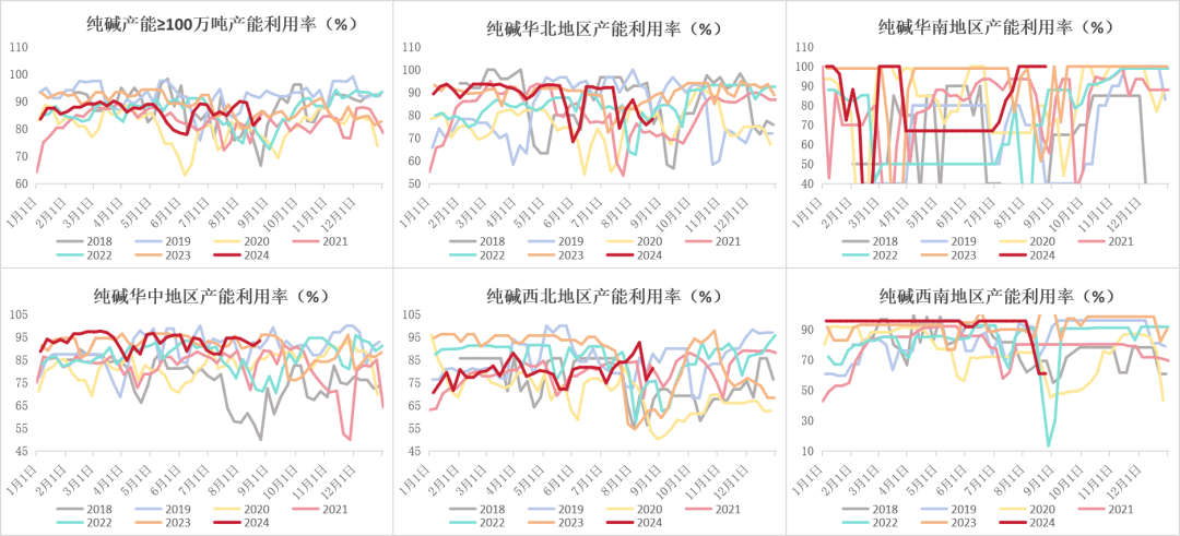 纯碱：高库存压制，短暂反弹后承压下行