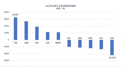 2023年中国三文鱼消费全球增量第一,进口量创新高,激发市场潜能
