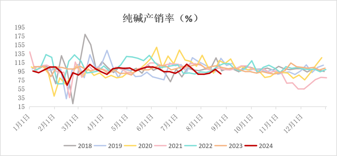 纯碱：高库存压制，短暂反弹后承压下行