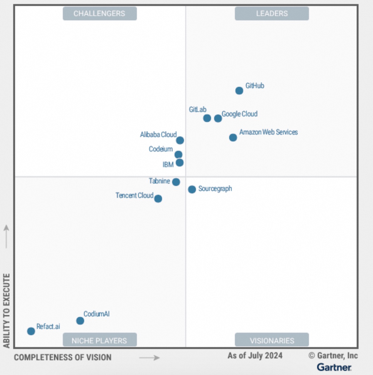 Gartner首次发布AI代码助手魔力象限,阿里云入选挑战者