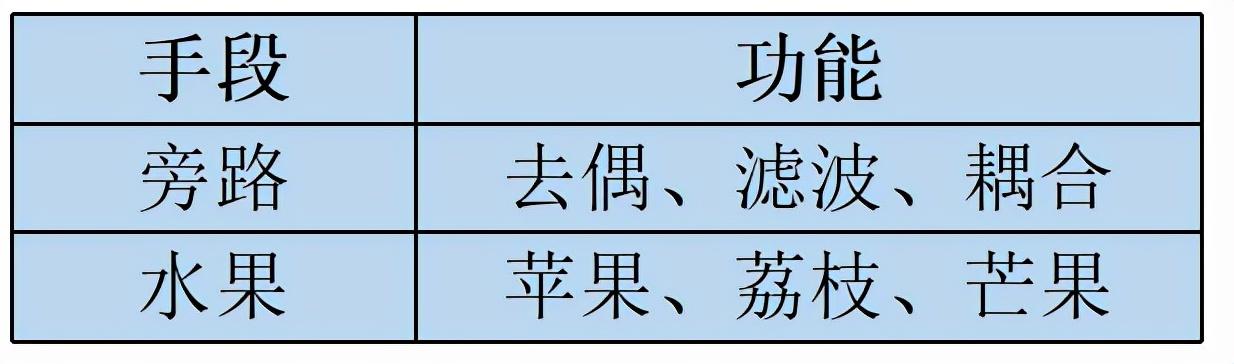 各位电子工程师怎么区分去耦电容和旁路电容?