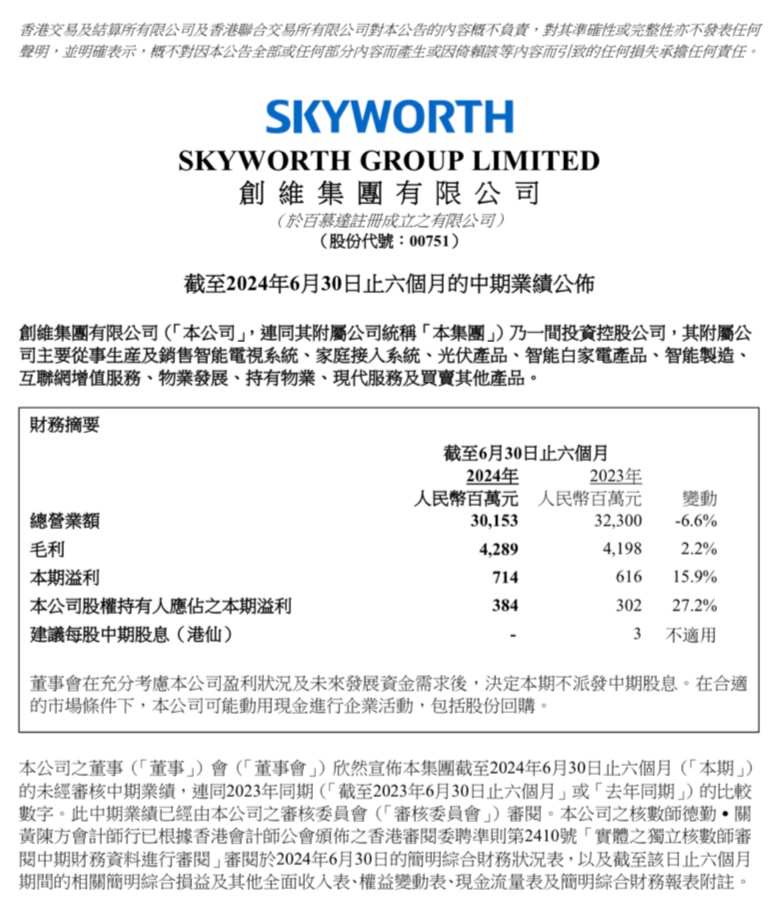 创维集团 2024 上半年营收 301.53 亿元,同比下降 6.6%