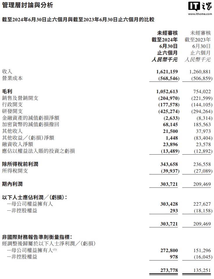 美图公司 2024 上半年净利润约 2.73 亿元，同比增长 80.3%