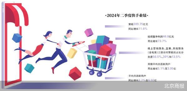 快手在内容与商业里找增量