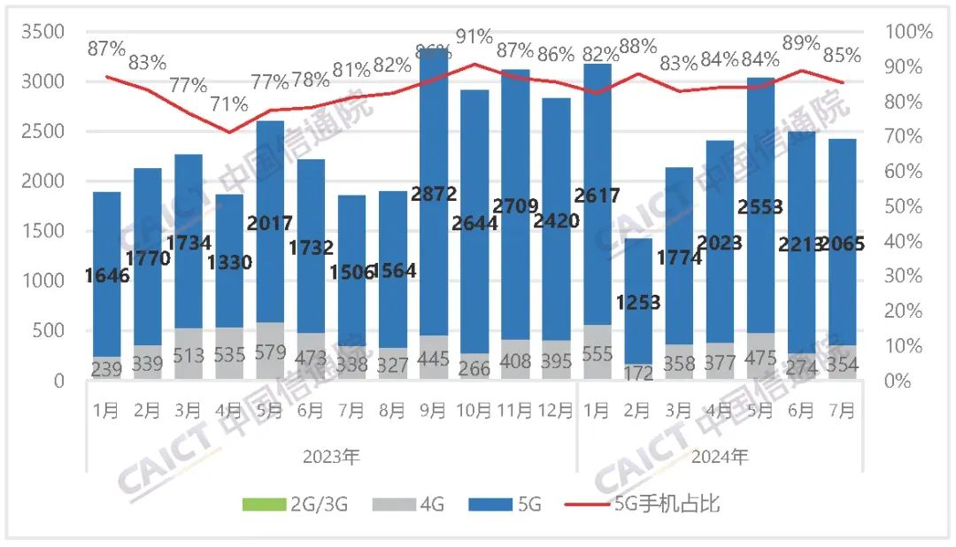 7月国内手机市场出货量2420.4万部,5G手机占比85.3%
