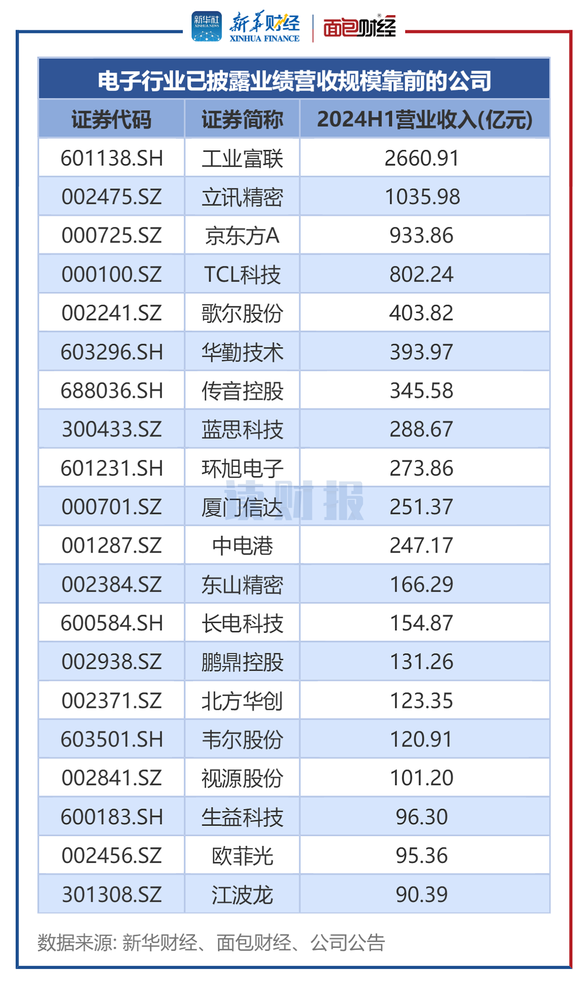 图1:电子行业已披露业绩营收规模靠前的公司