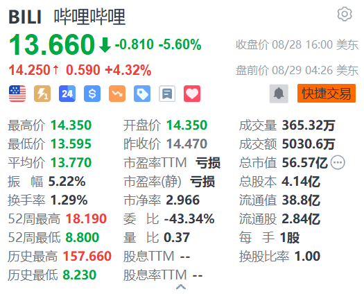 哔哩哔哩盘前涨超4% 获多家机构看好