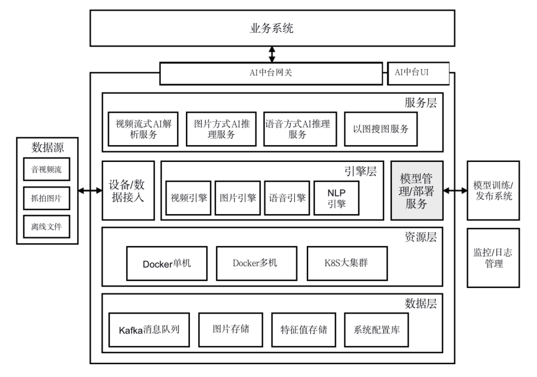 图2:基于人工智能的金融服务中台系统技术架构(非结构化)