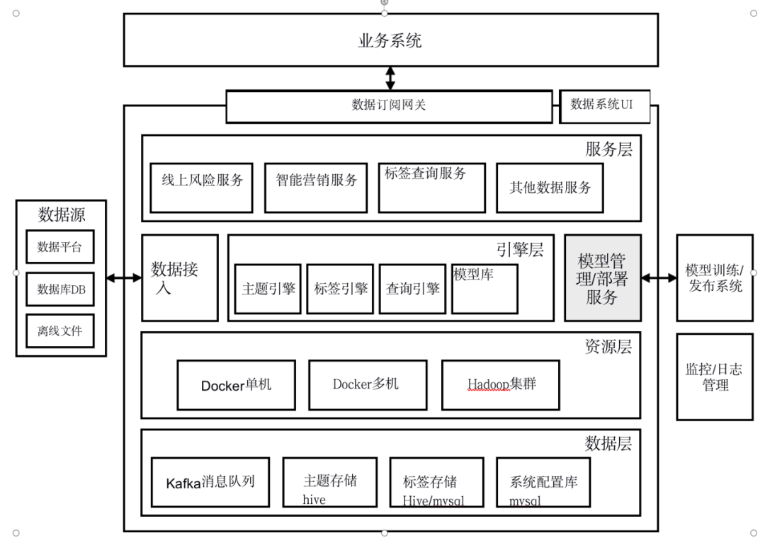 图3:基于人工智能的金融服务中台系统技术架构(结构化)