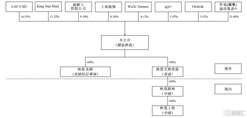 公司股權(quán)結(jié)構(gòu)，來源招股書