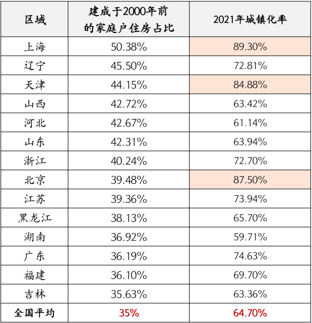 整理自：《中國人口普查年鑒-2020》