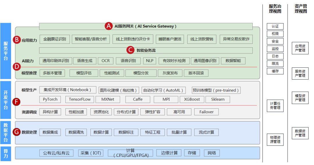 图1:基于人工智能的金融服务中台应用架构