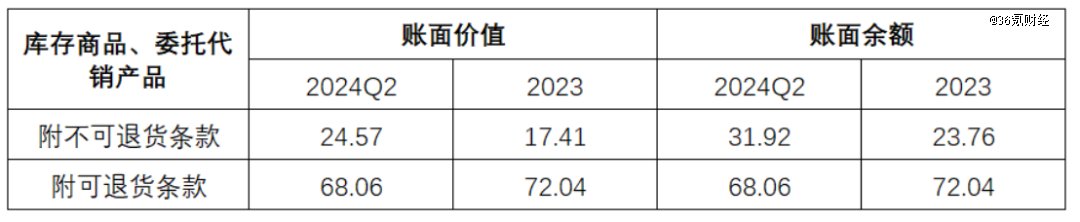 图:海澜之家存货变动情况 资料来源:公司公告,36氪整理