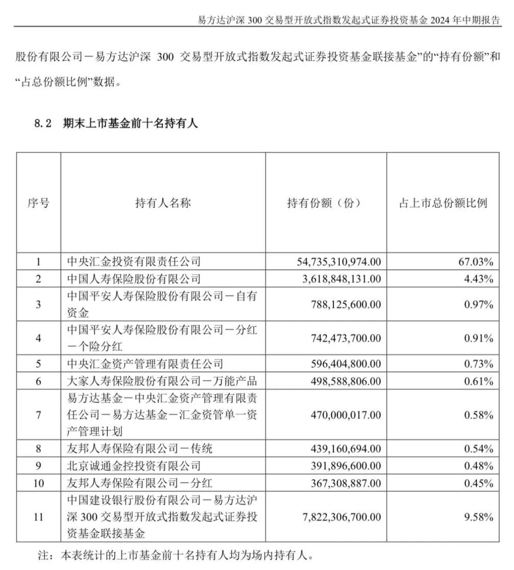 中央汇金，最新持仓曝光！