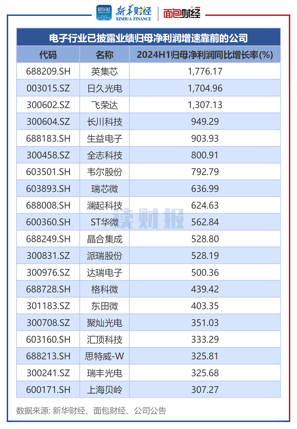 图4:电子行业已披露业绩归母净利润增速靠前的公司