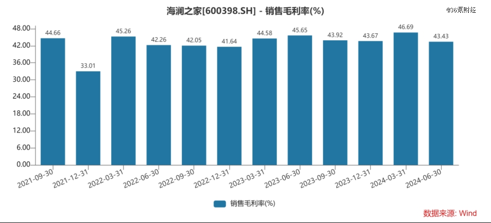 图:海澜之家单季度毛利率 资料来源:Wind、36氪整理