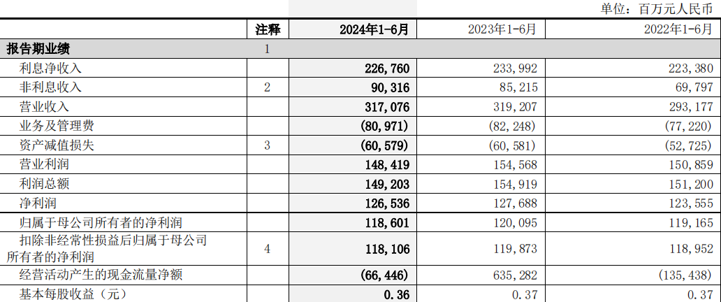 2024年上半年中国银行业绩 来源:中国银行半年报