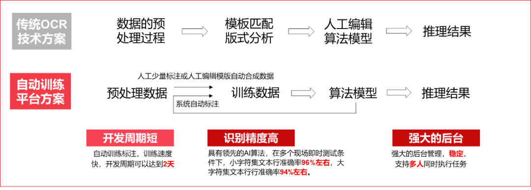 图4:图像识别训练