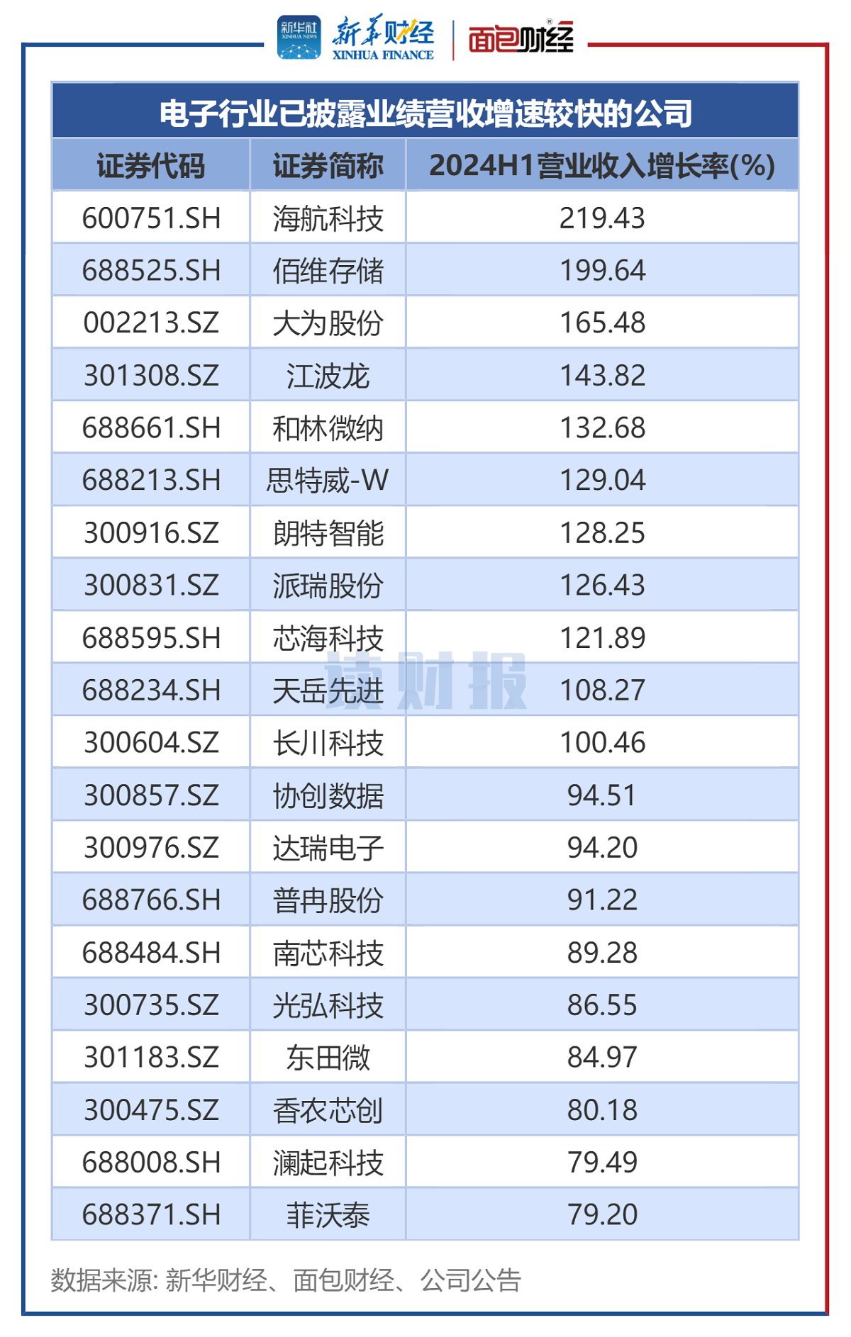 图2:电子行业已披露业绩营收增速较快的公司