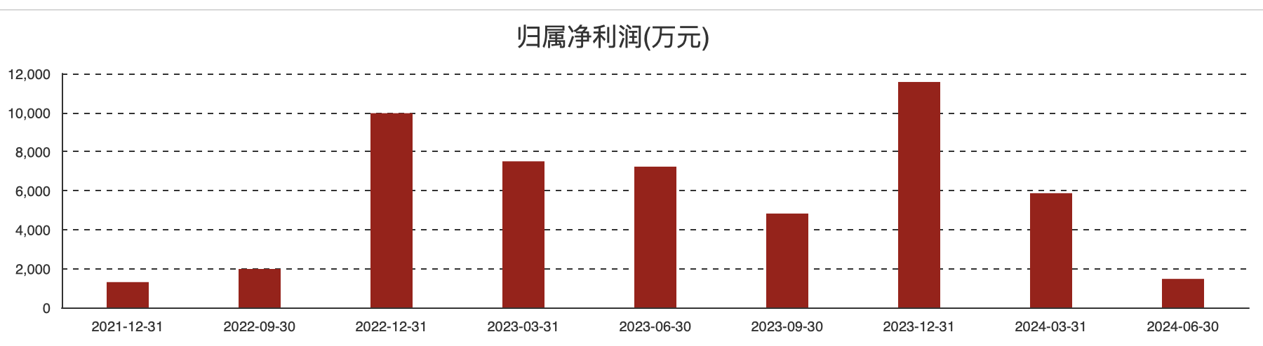 (成都华微各季度归母净利润情况)